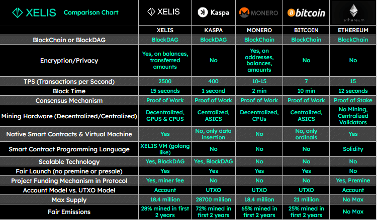 Xelis tokenomics chart