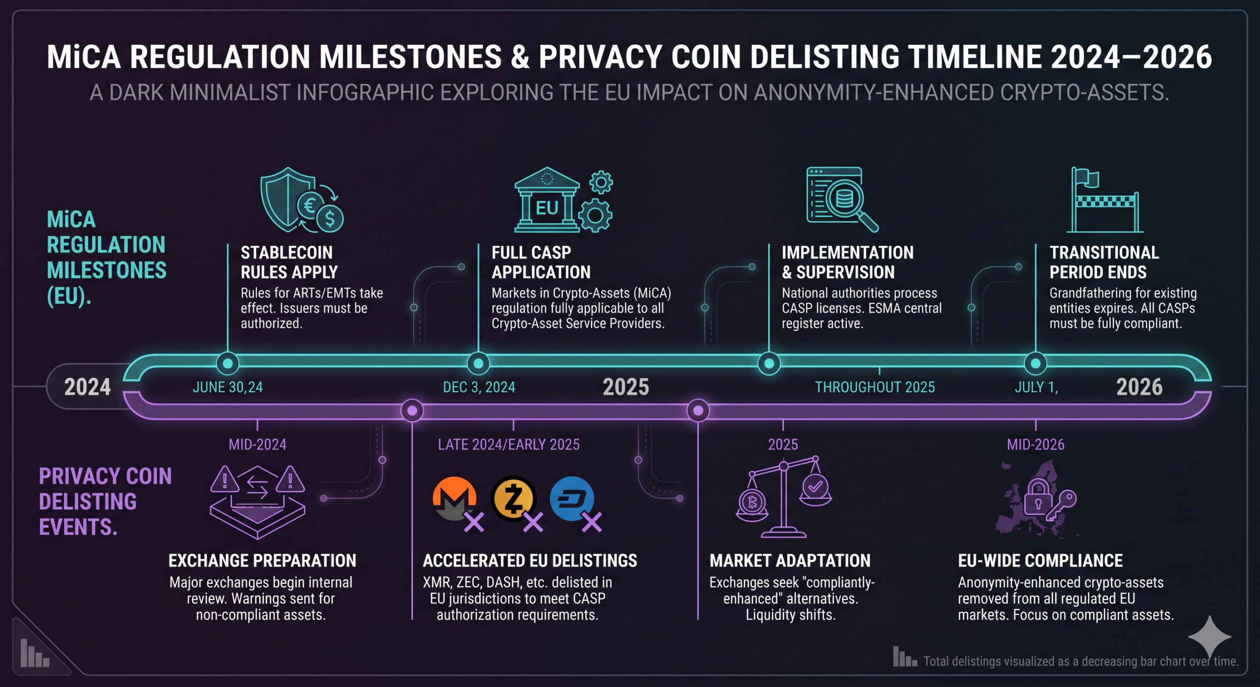 Regulatory pressure timeline: privacy coin delisting milestones 2024–2026