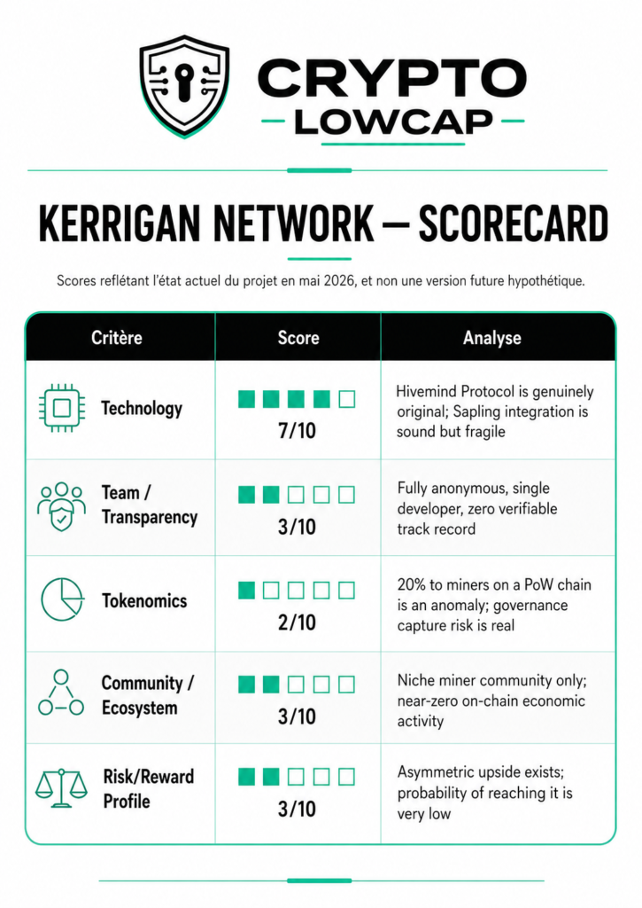 Kerrigan Network KRGN analyst rating scorecard crypto-lowcap May 2026