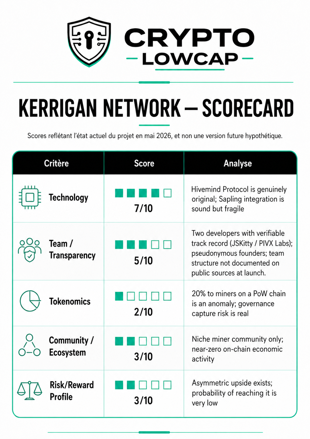 Kerrigan Network KRGN analyst rating scorecard crypto-lowcap May 2026