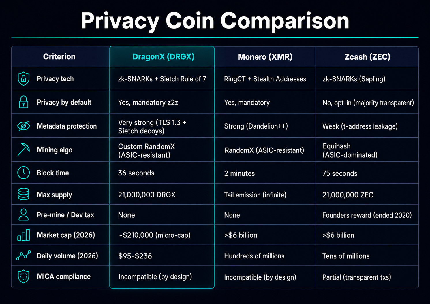 Competitive landscape: DragonX vs Monero vs Zcash