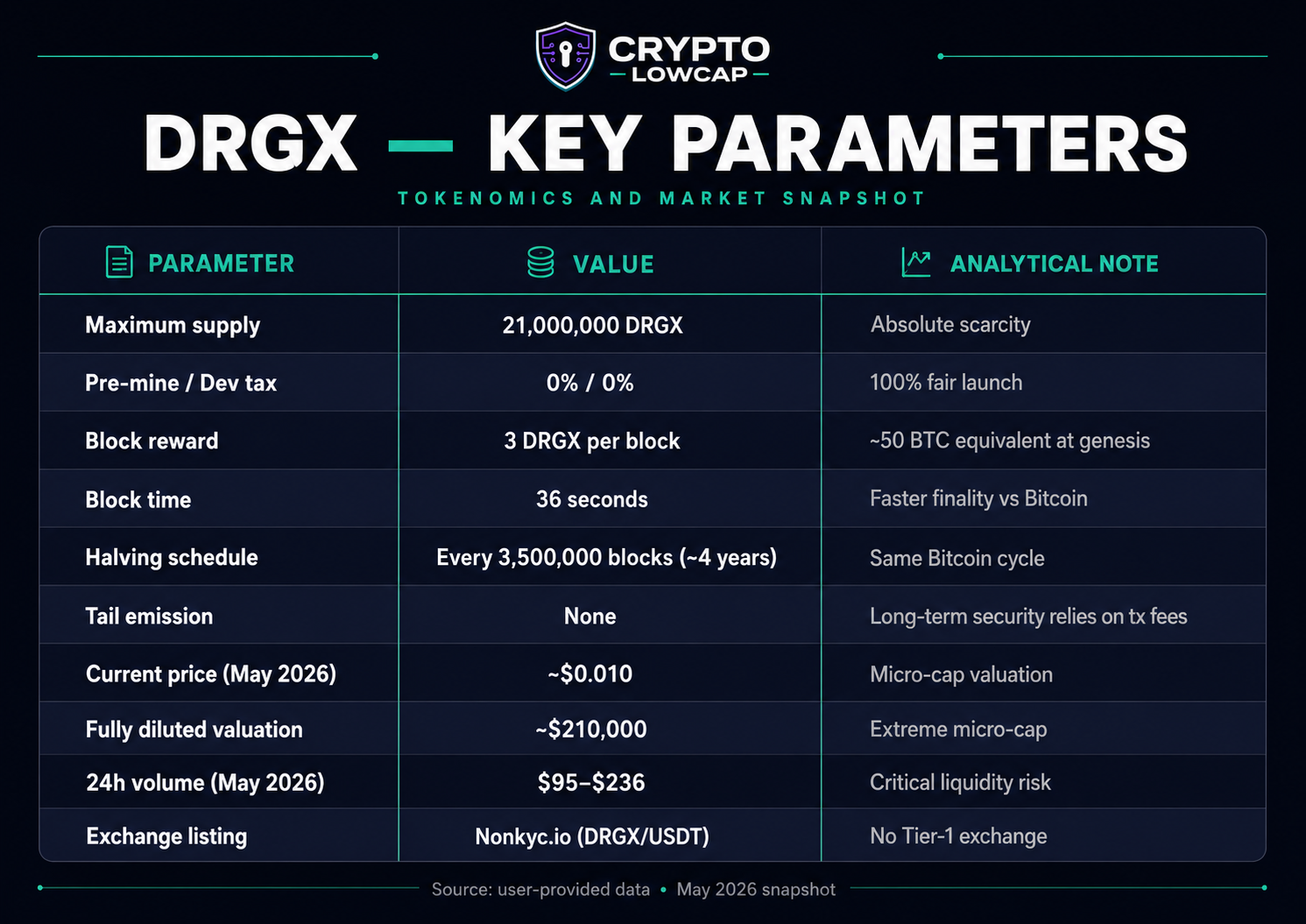 DragonX tokenomics snapshot