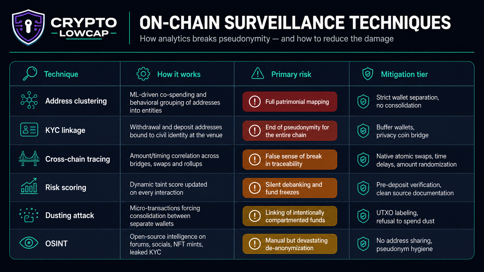 Dusting attacks and OSINT — on-chain surveillance techniques explained