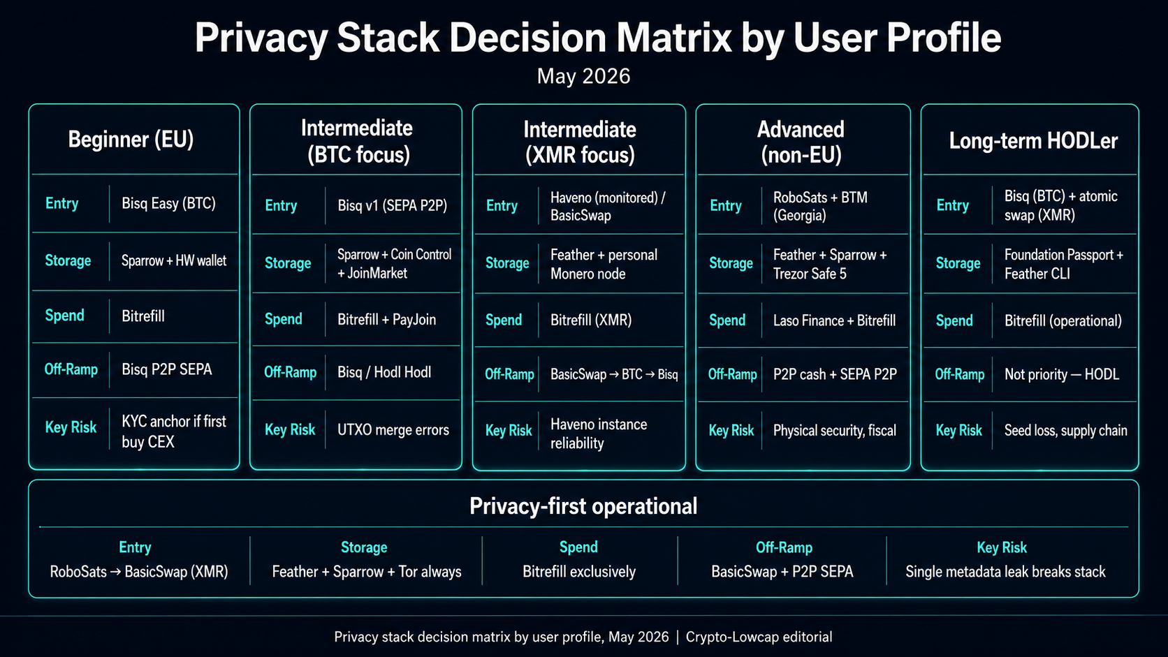 IMAGE ANONYMOUS STACK — Decision matrix — user profiles