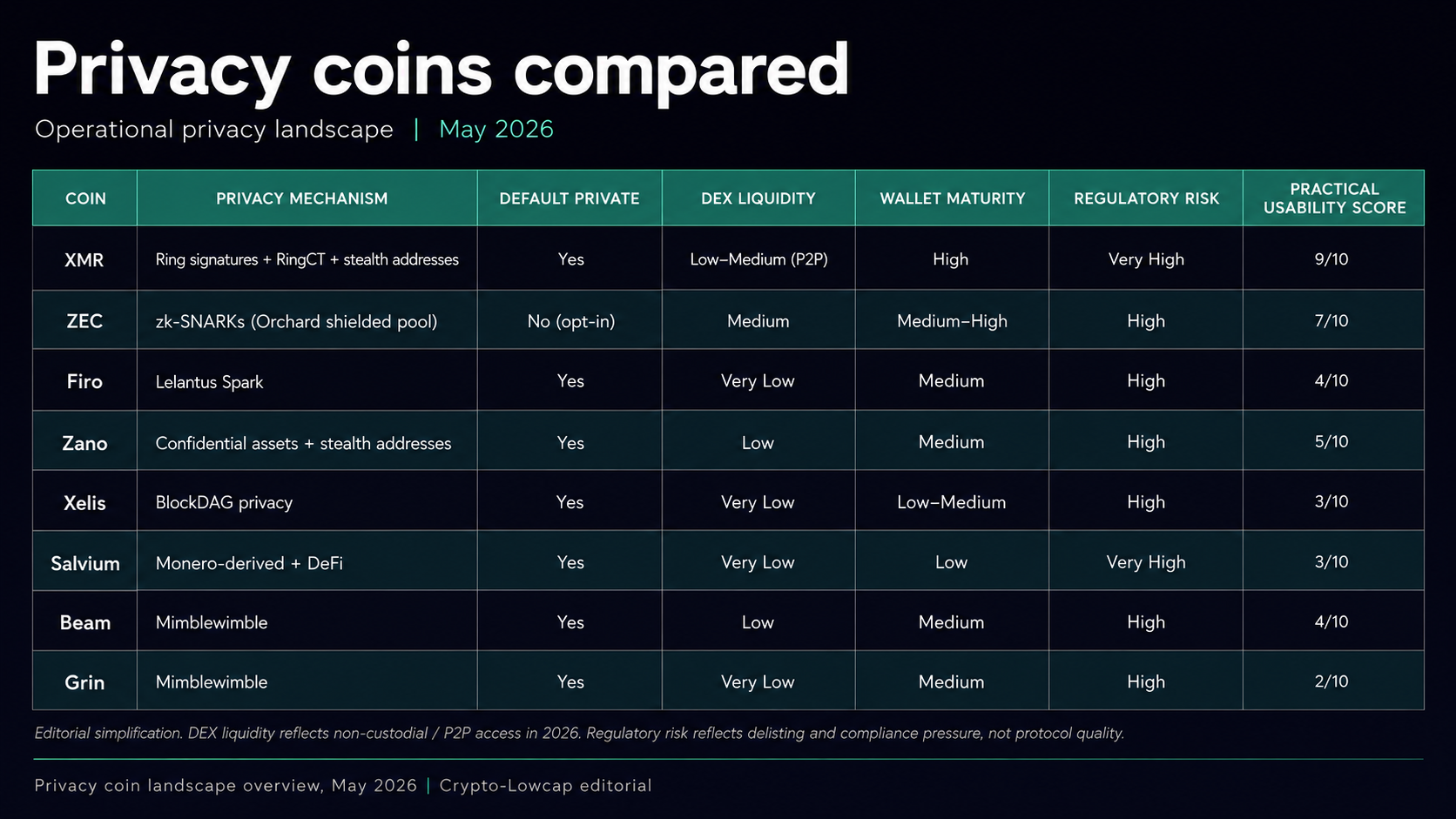 IMAGE ANONYMOUS STACK — Privacy coin comparison table