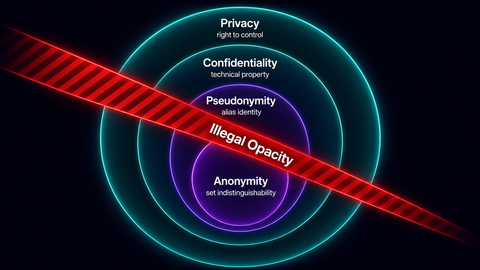Four concentric rings: Privacy, Confidentiality, Pseudonymity, Anonymity — with Illegal Opacity wedge