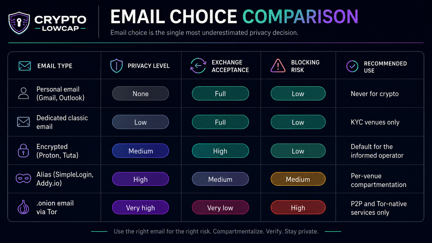 Five email types compared across privacy level, exchange acceptance, and recommended use
