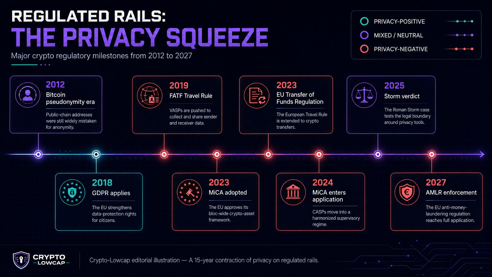 Regulatory timeline 2012-2027: Bitcoin, GDPR, MiCA, Travel Rule, Storm verdict, AMLR enforcement