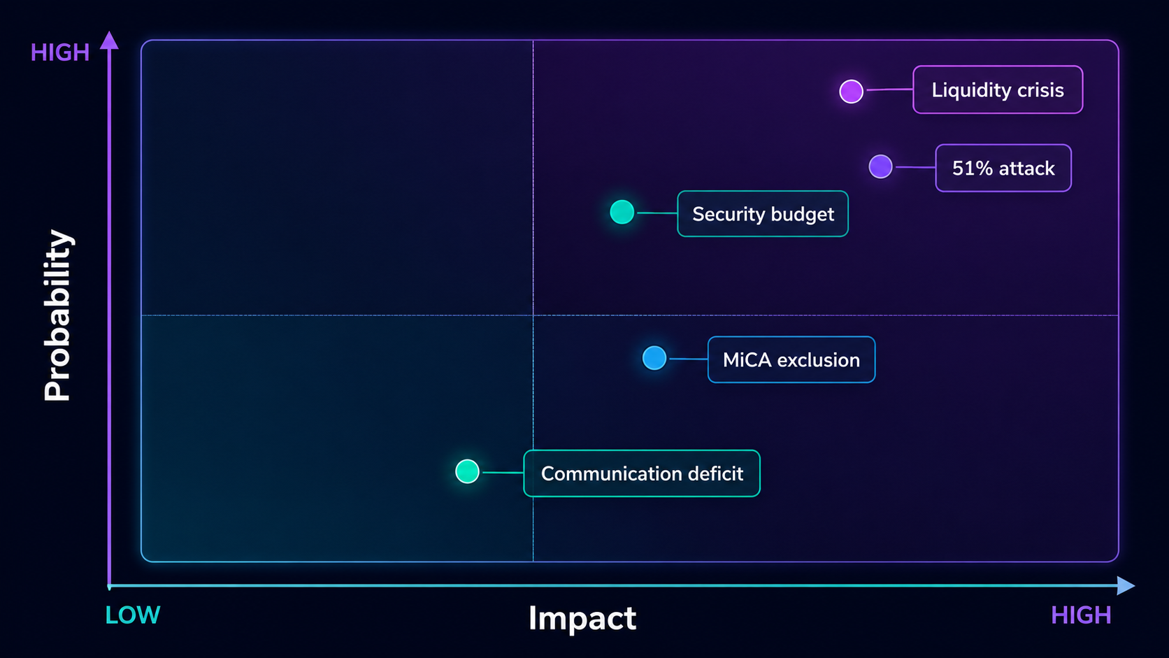 Risk matrix: 51% attack, MiCA exclusion, liquidity crisis, security budget, communication deficit