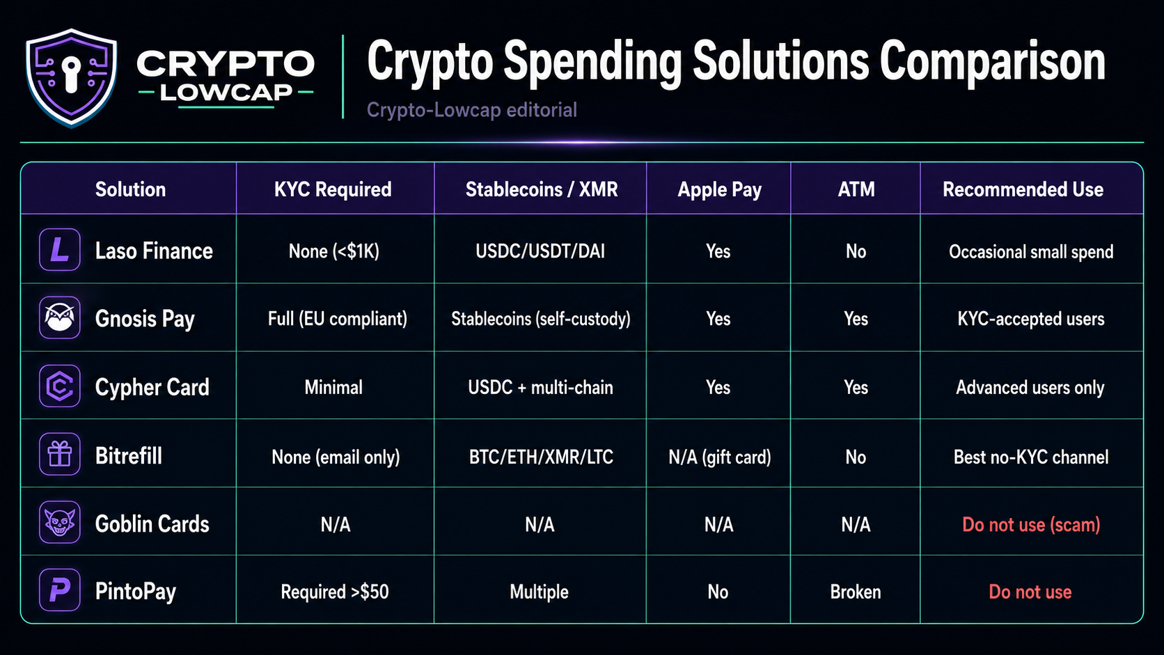Most Credible No-KYC Spending Channel