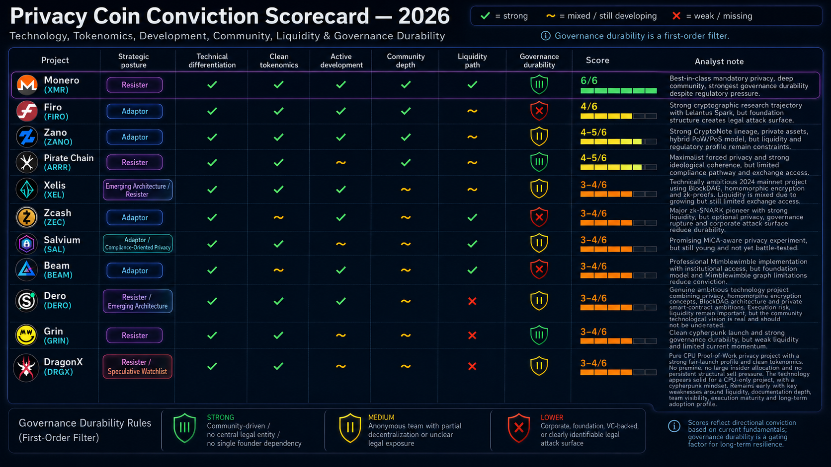 Privacy coins conviction scorecard crypto-lowcap analysis framework 2026 Monero Zcash Firo Zano Xelis Dero comparison