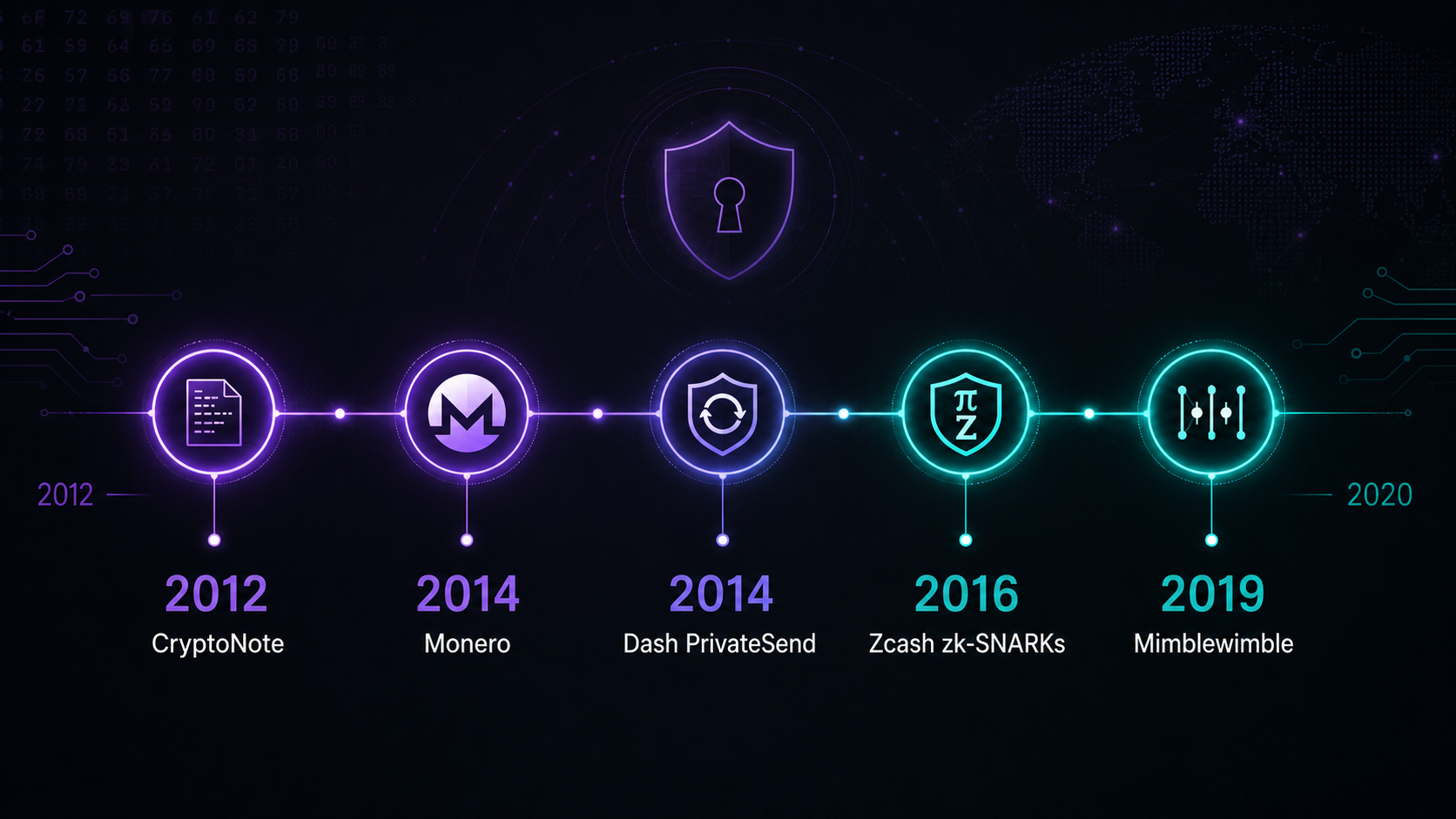 Chronological timeline 2012–2020 privacy coin milestones CryptoNote Monero Dash Zcash Mimblewimble