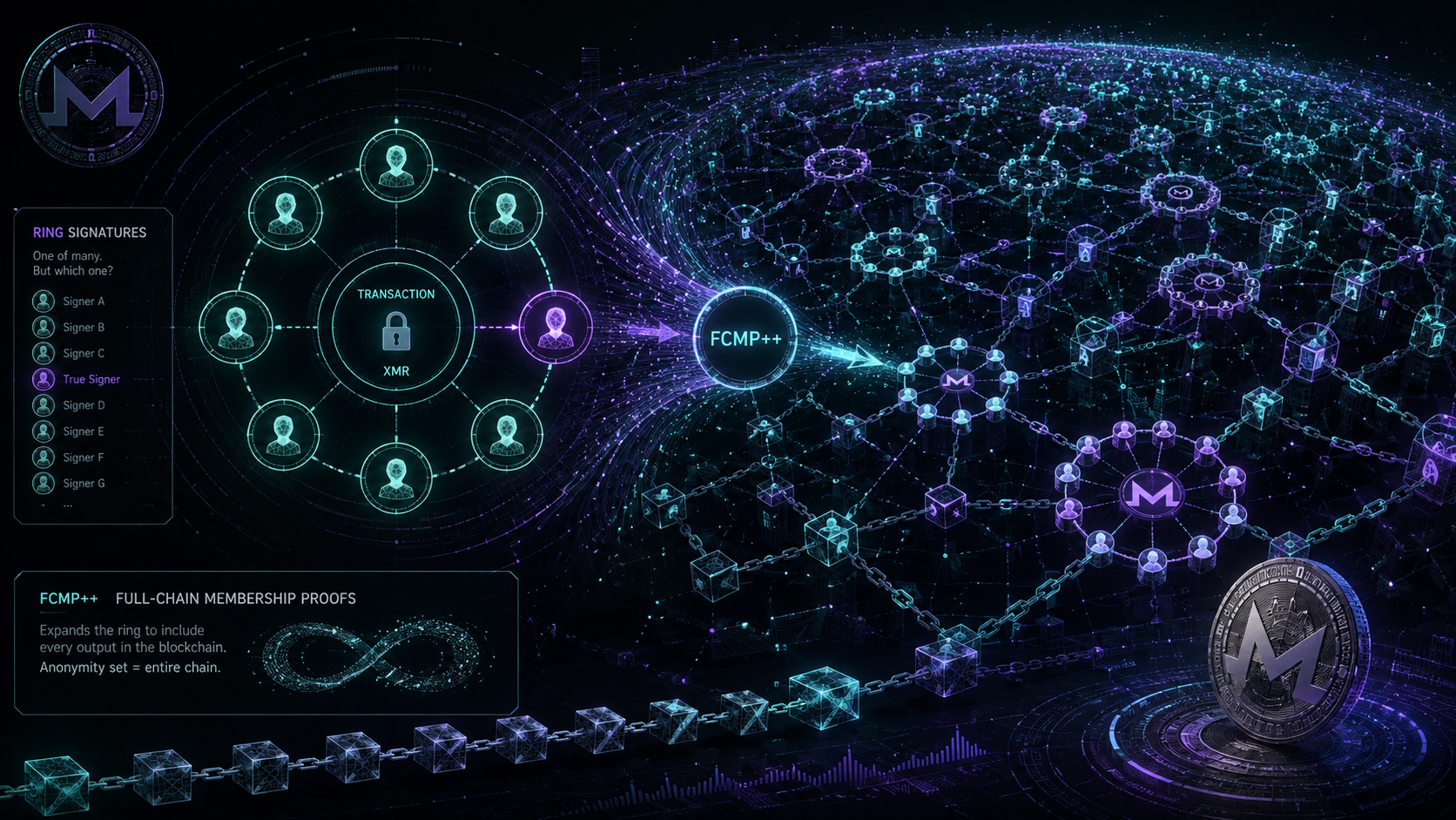 Monero XMR ring signatures FCMP++ full chain membership proofs blockchain anonymity set visualization dark cypherpunk