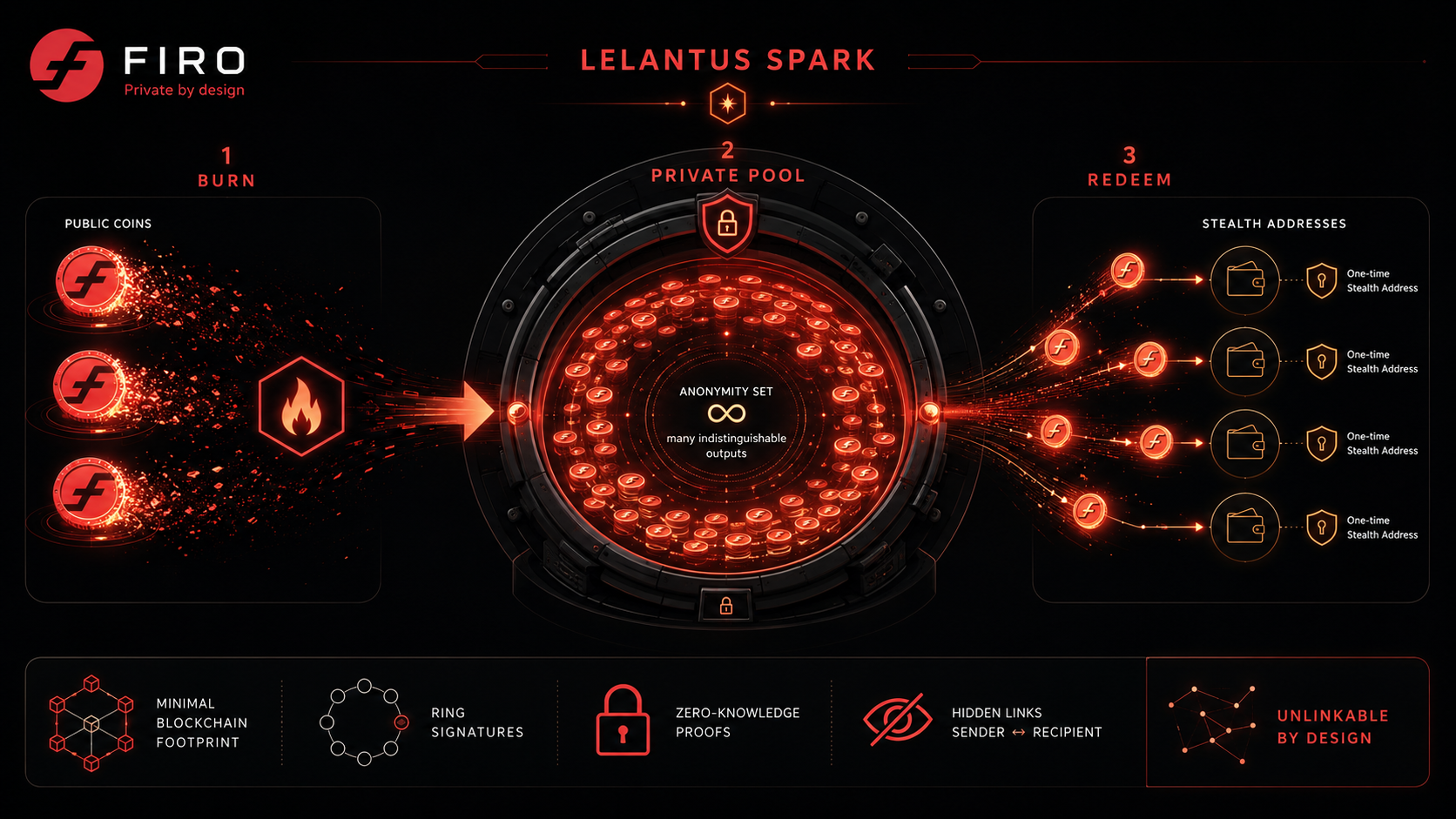 Firo Lelantus Spark burn and redeem privacy protocol private coin pool stealth addresses cryptographic diagram