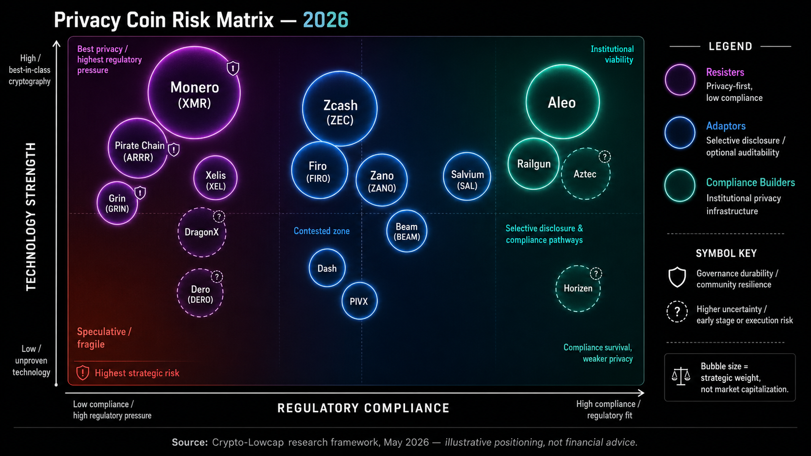 Privacy coin risk matrix bubble chart Y-axis technology strength X-axis regulatory compliance dark heatmap data visualization