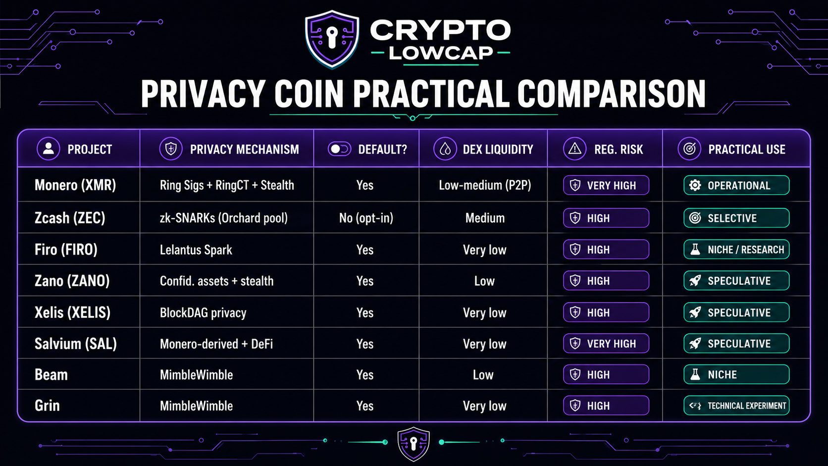 Privacy Coins The practical hierarchy