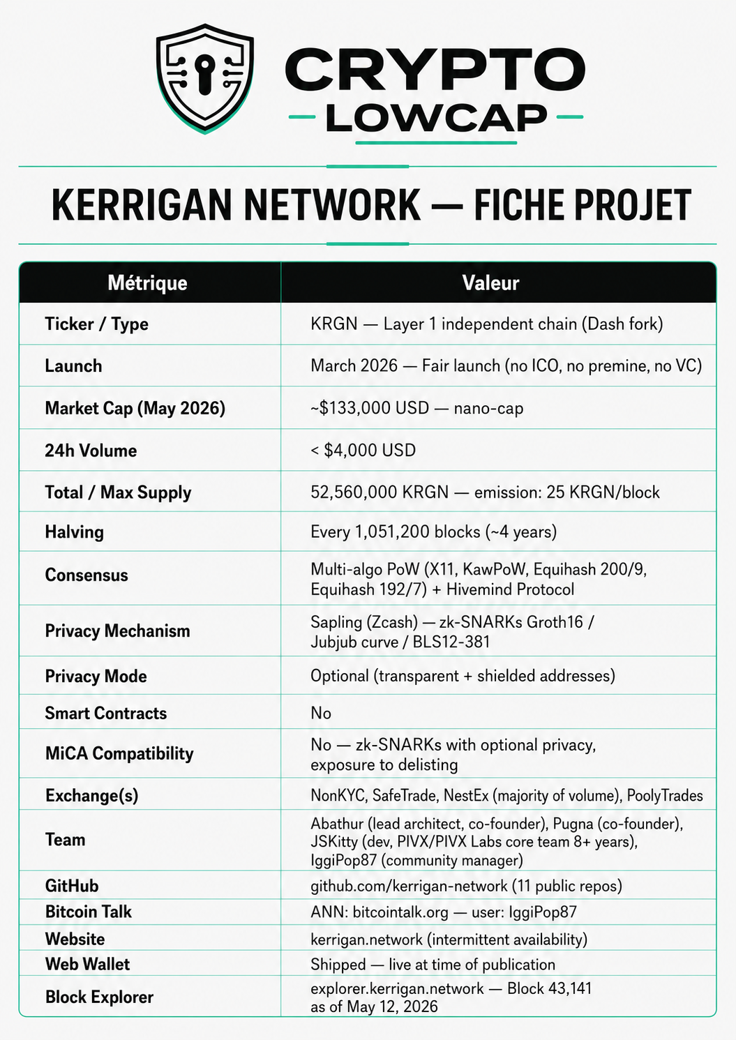 Kerrigan Network KRGN project snapshot key metrics table May 2026
