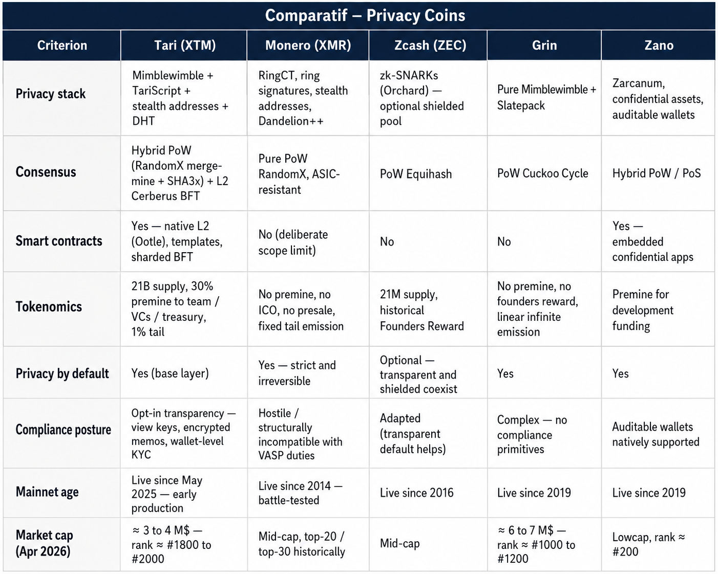 Comparative table: Tari XTM vs Monero XMR vs Zcash ZEC vs Grin vs Zano — privacy stack, consensus, tokenomics, compliance