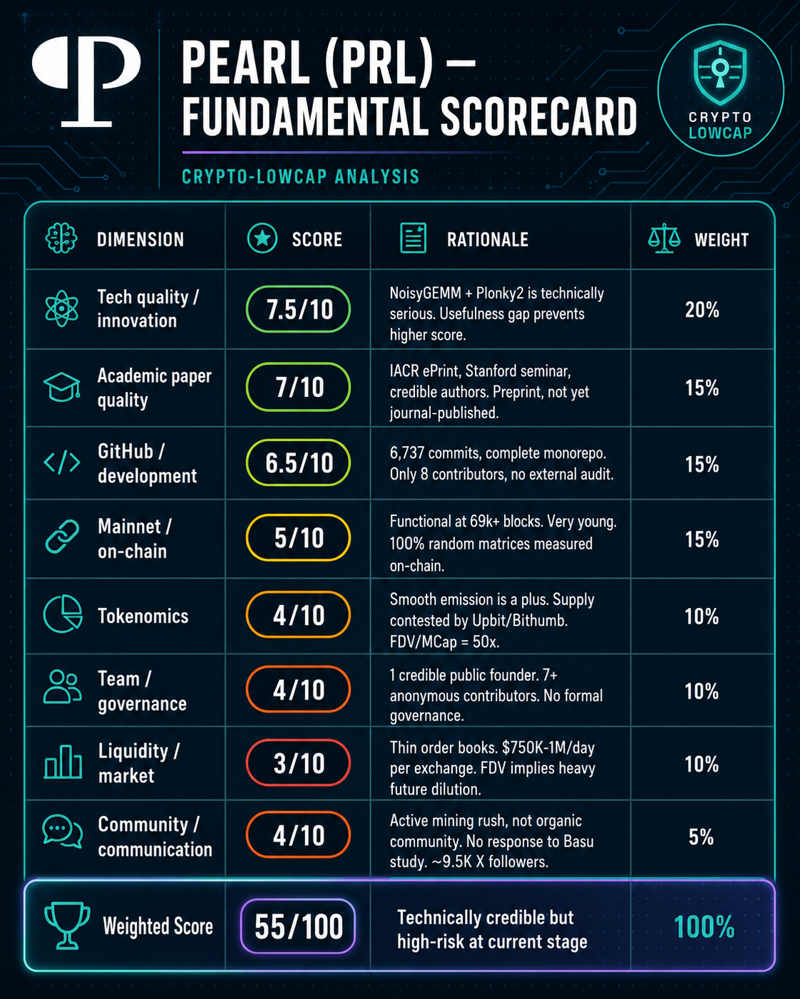 PEARL PRL fundamental scorecard multi-criteria analysis June 2026