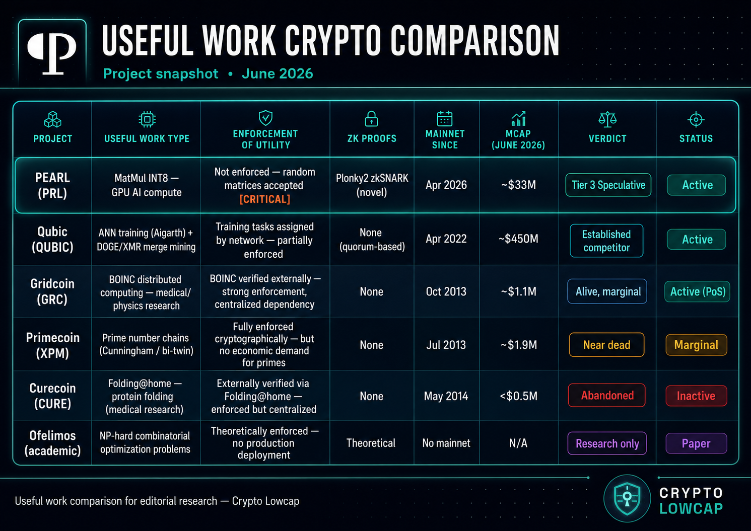 Proof-of-Useful-Work lineage comparison — Primecoin, Gridcoin, Qubic, PEARL 2026