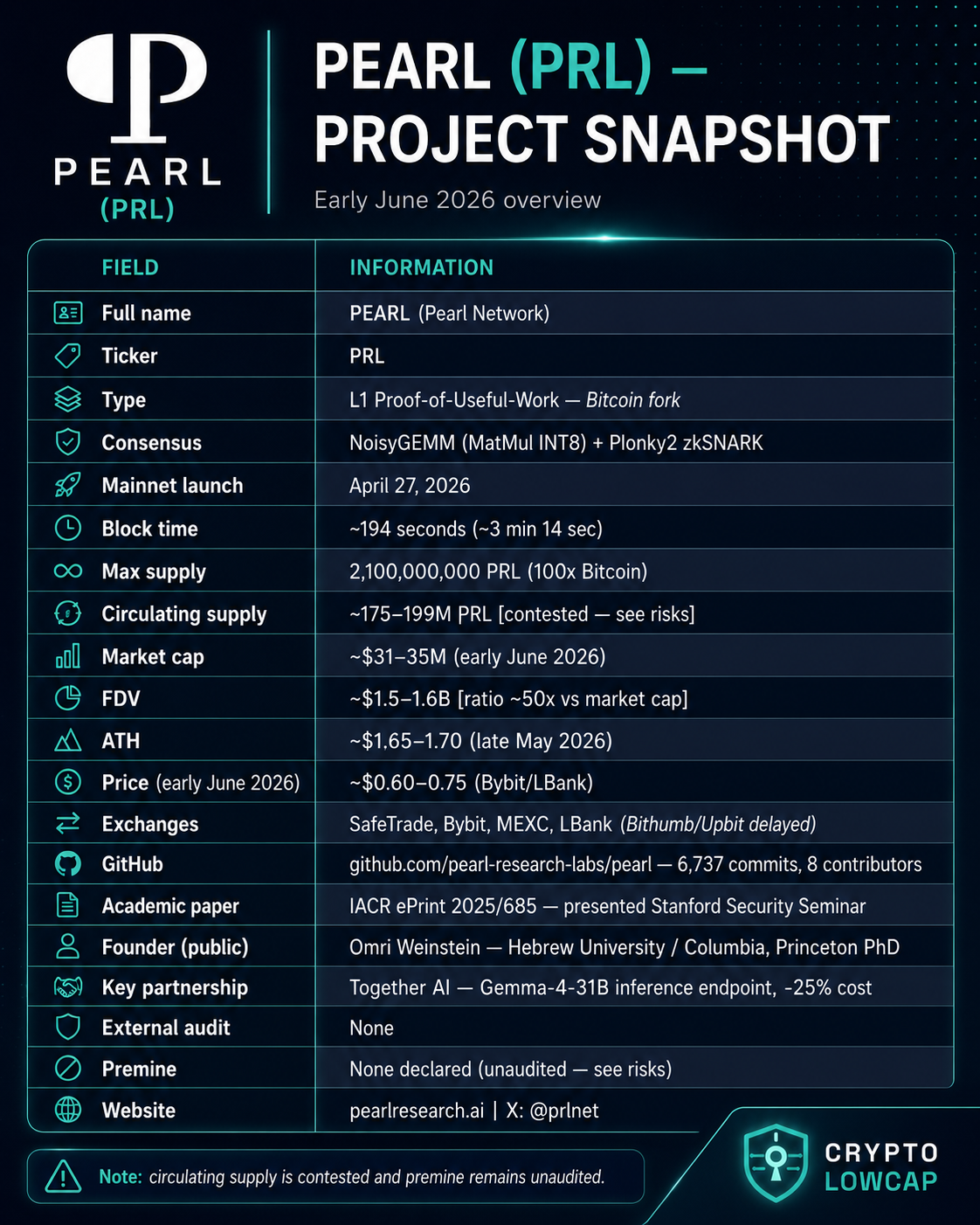 PEARL PRL project snapshot — market cap, supply, exchanges, June 2026
