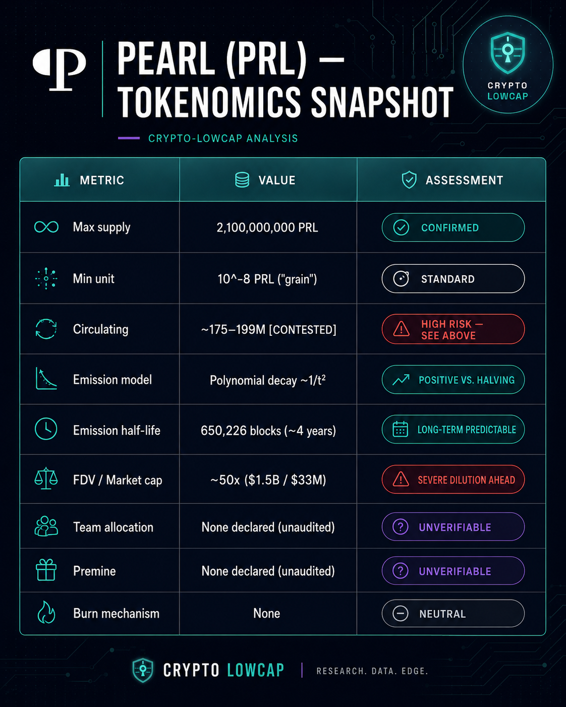 PEARL PRL tokenomics summary — supply, FDV, inflation schedule June 2026