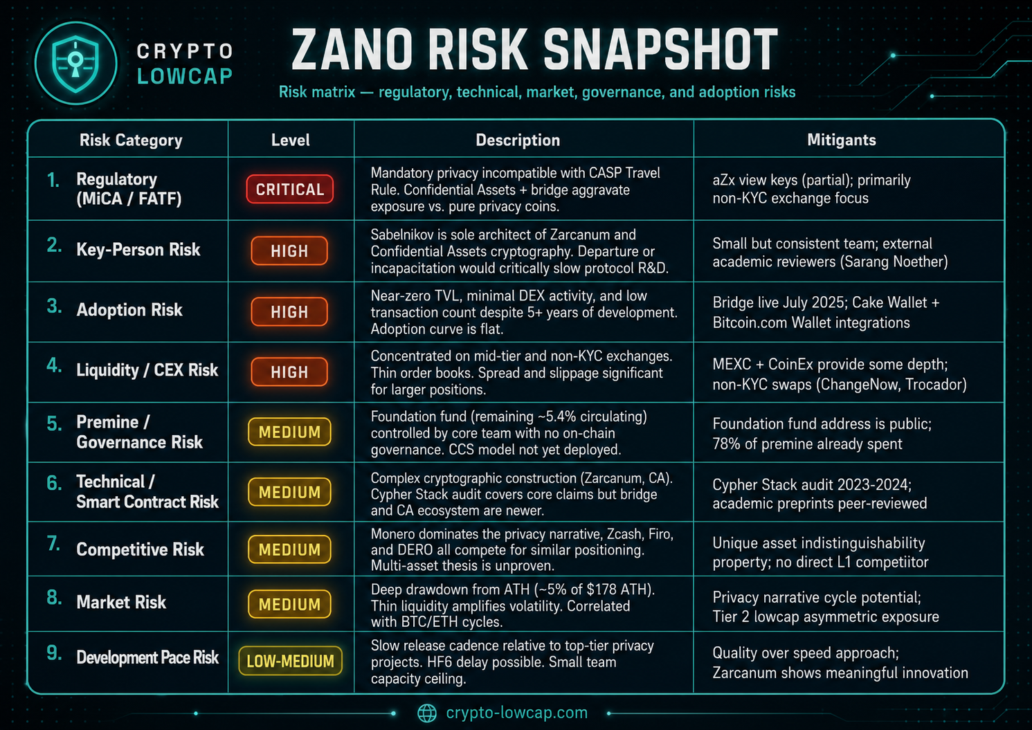 Zano Risk Matrix