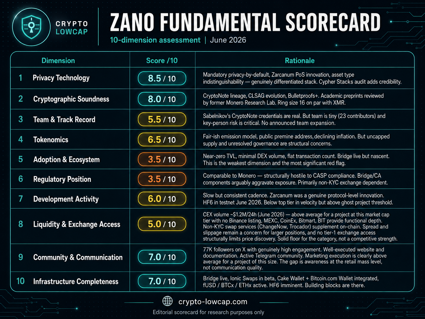 Scoring Grid 10 Analytical Dimensions