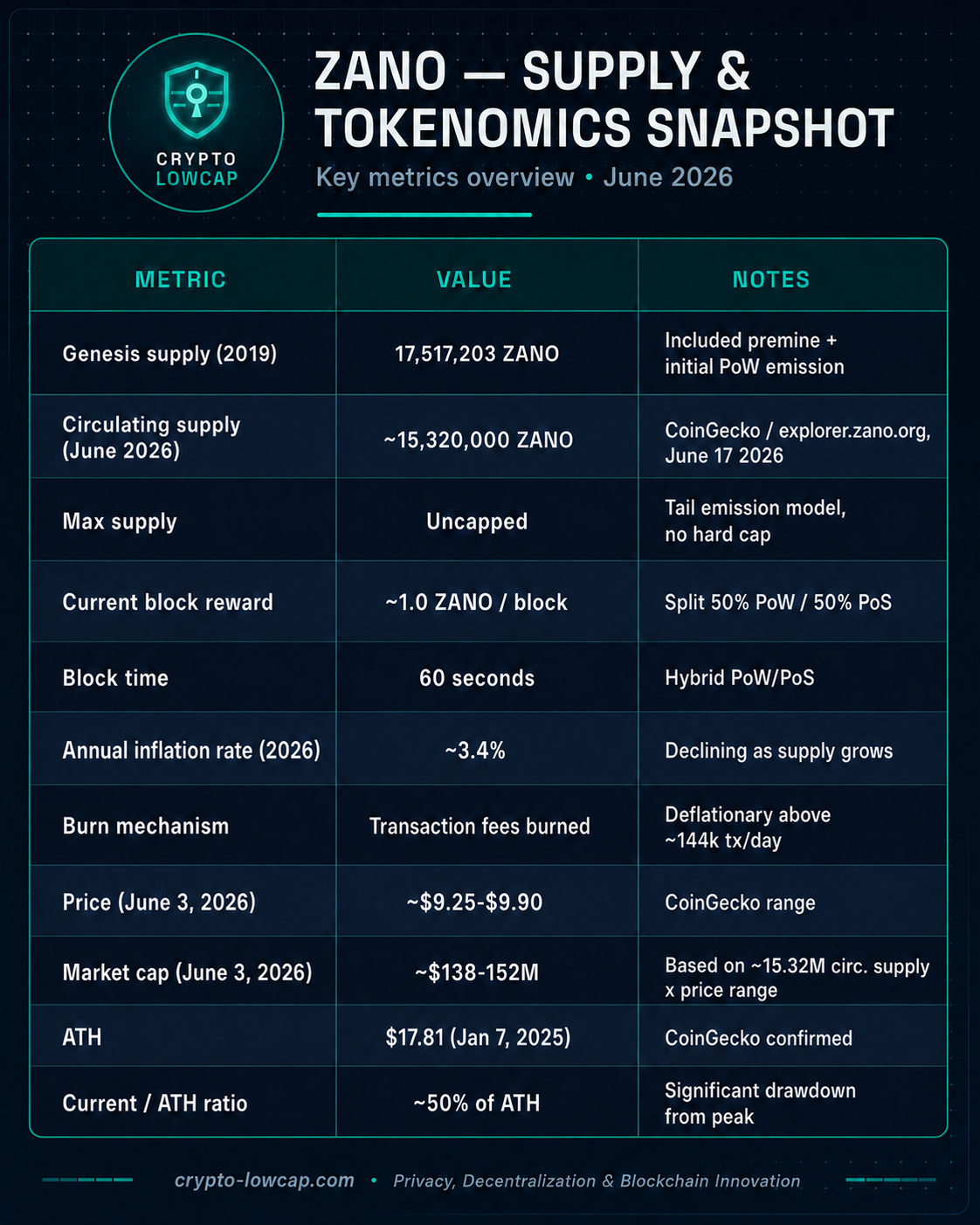 Tokenomics & Emission — Key Metrics