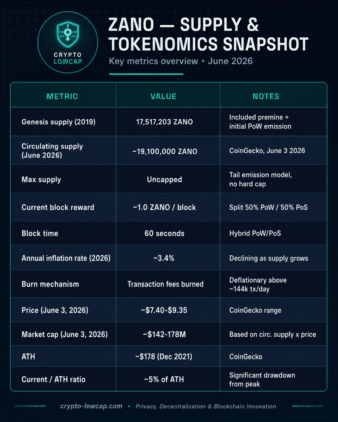 Zano Tokenomics and Emission Key Metrics