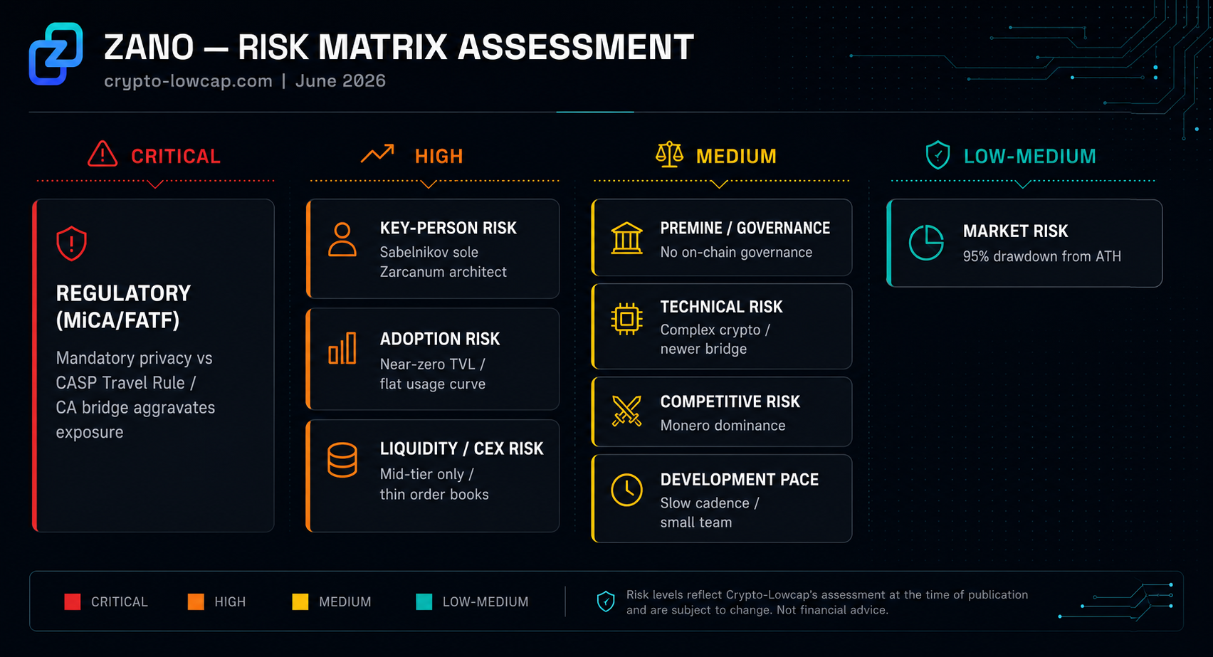 Zano Risk Matrix Visualization