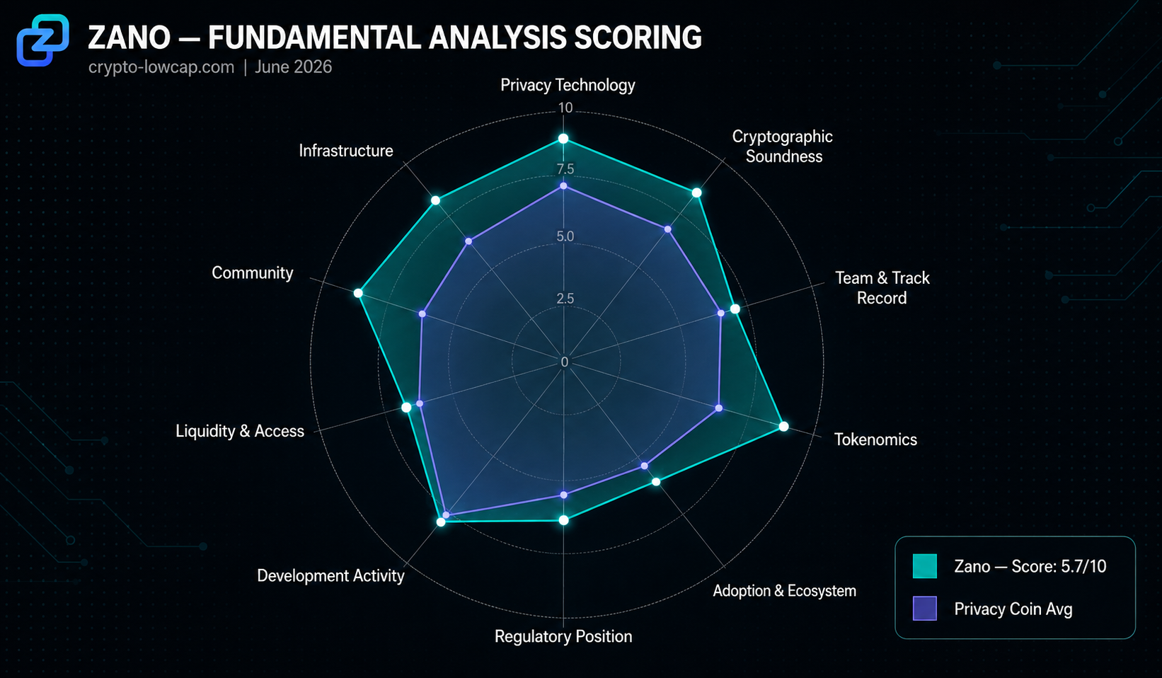 Zano Scoring Radar Spider Chart