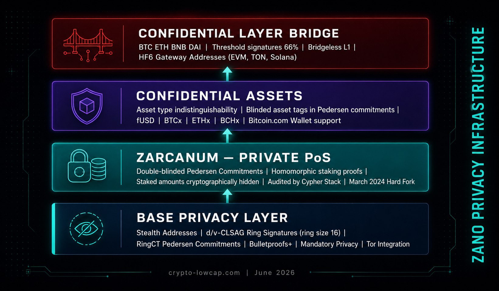 Zano Technology Stack Overview