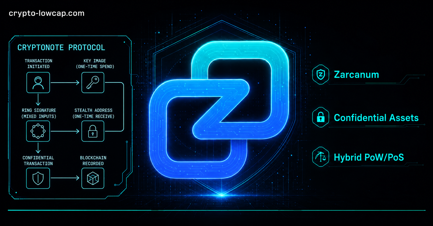 Zano The Forgotten CryptoNote Heir