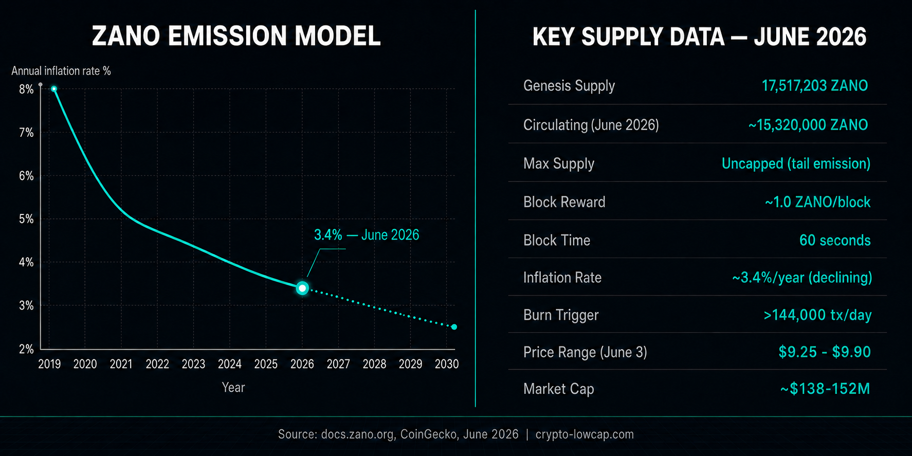 Zano Tokenomics Emission Schedule
