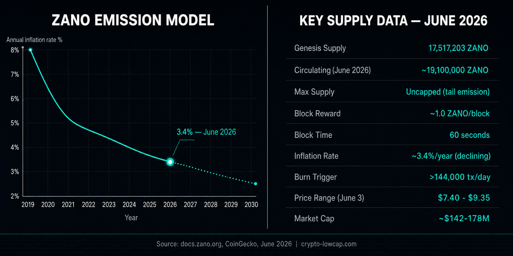 Zano Tokenomics Emission Schedule
