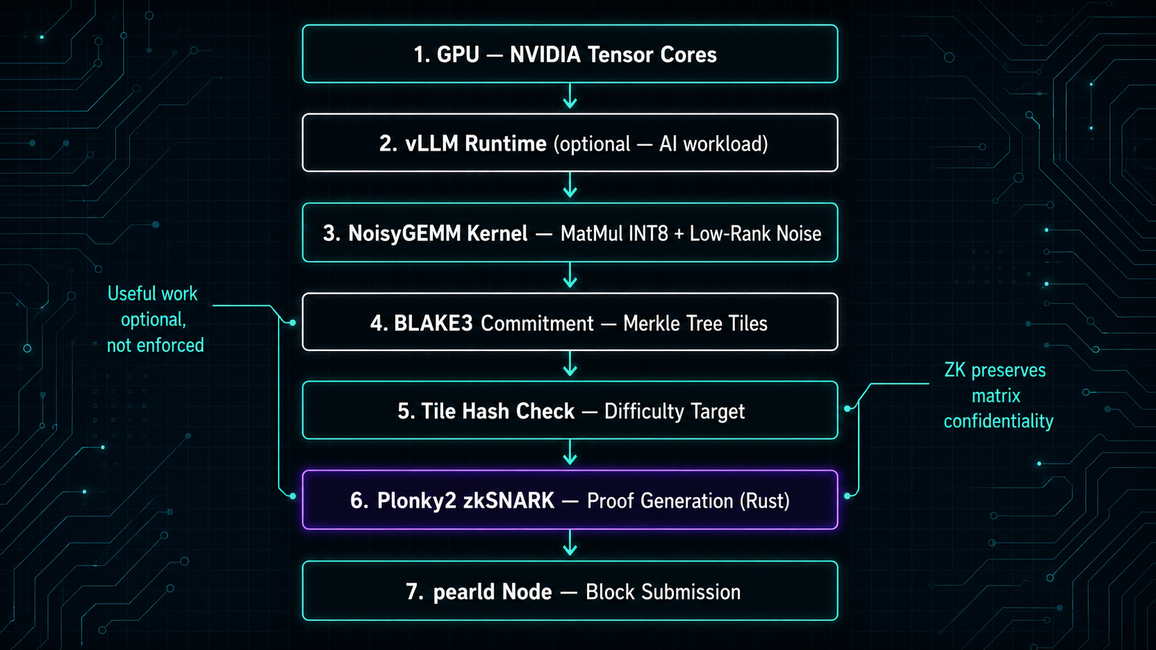 PEARL NoisyGEMM technical architecture — GPU matrix multiplication to blockchain proof