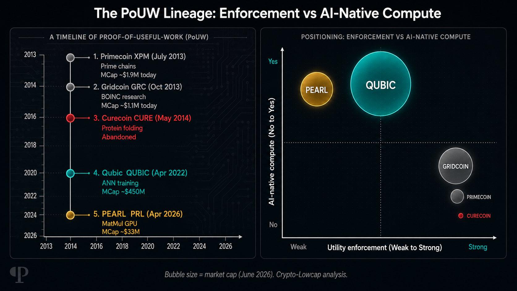 PoUW projects timeline and market cap scatter chart 2013–2026