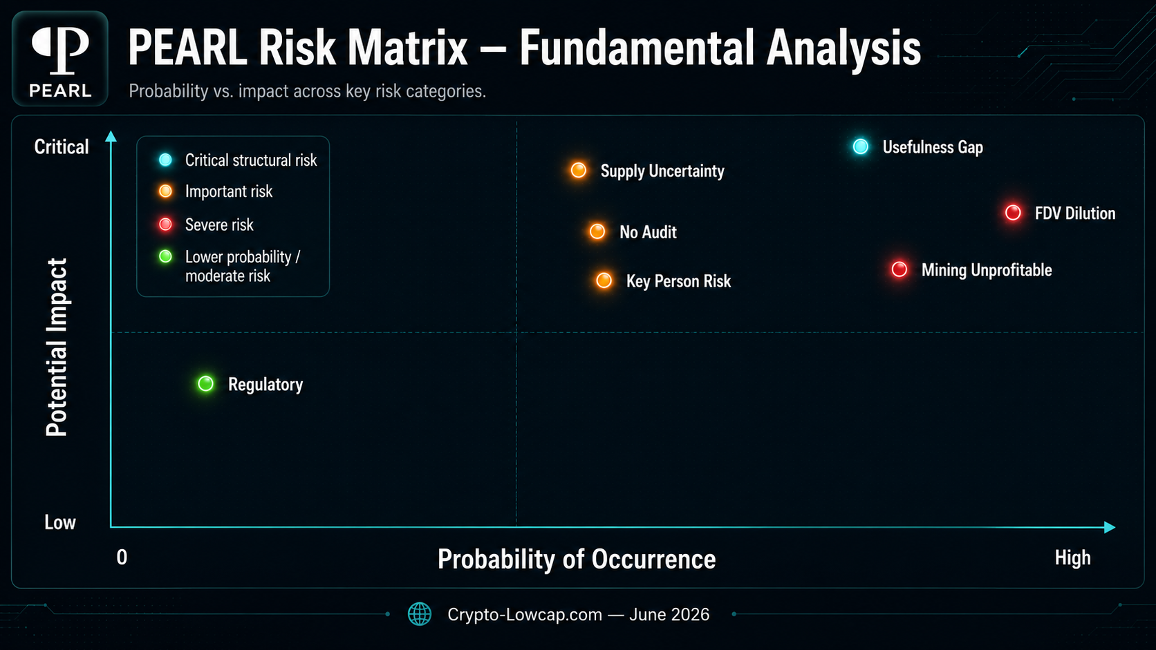 PEARL PRL risk matrix — probability vs impact across key categories