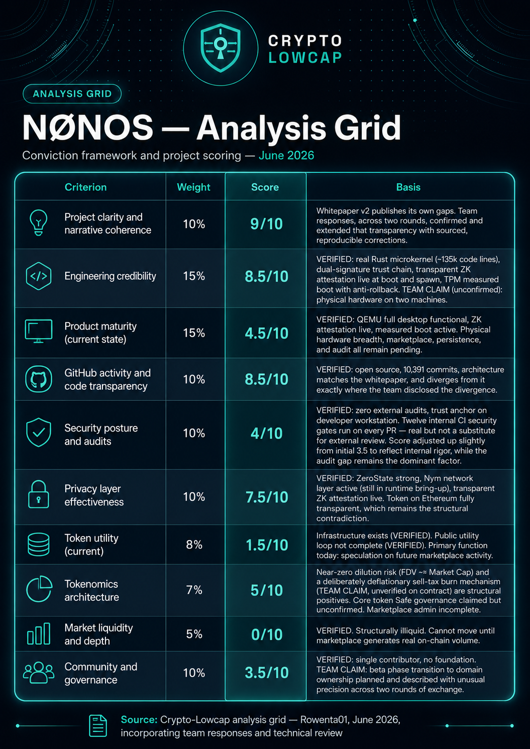 TABLE-NONOS-FundamentalScore-June2026 — Fundamental Scoring Grid
