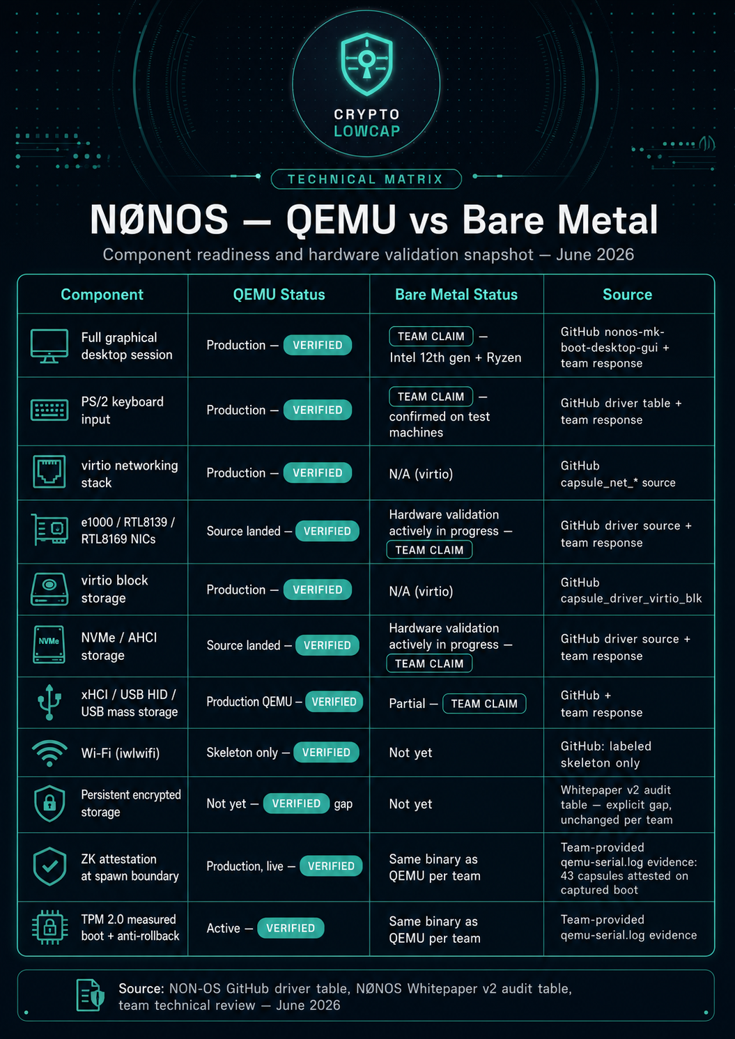 TABLE-NONOS-HardwareStatus-June2026 — Feature and Hardware Status by Source