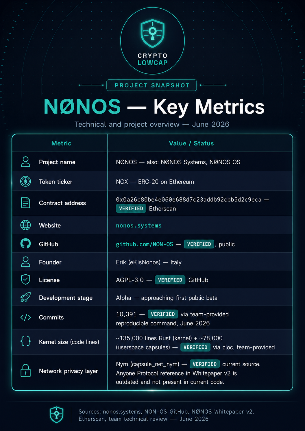 TABLE-NONOS-Identity-June2026 — Project Identity Card