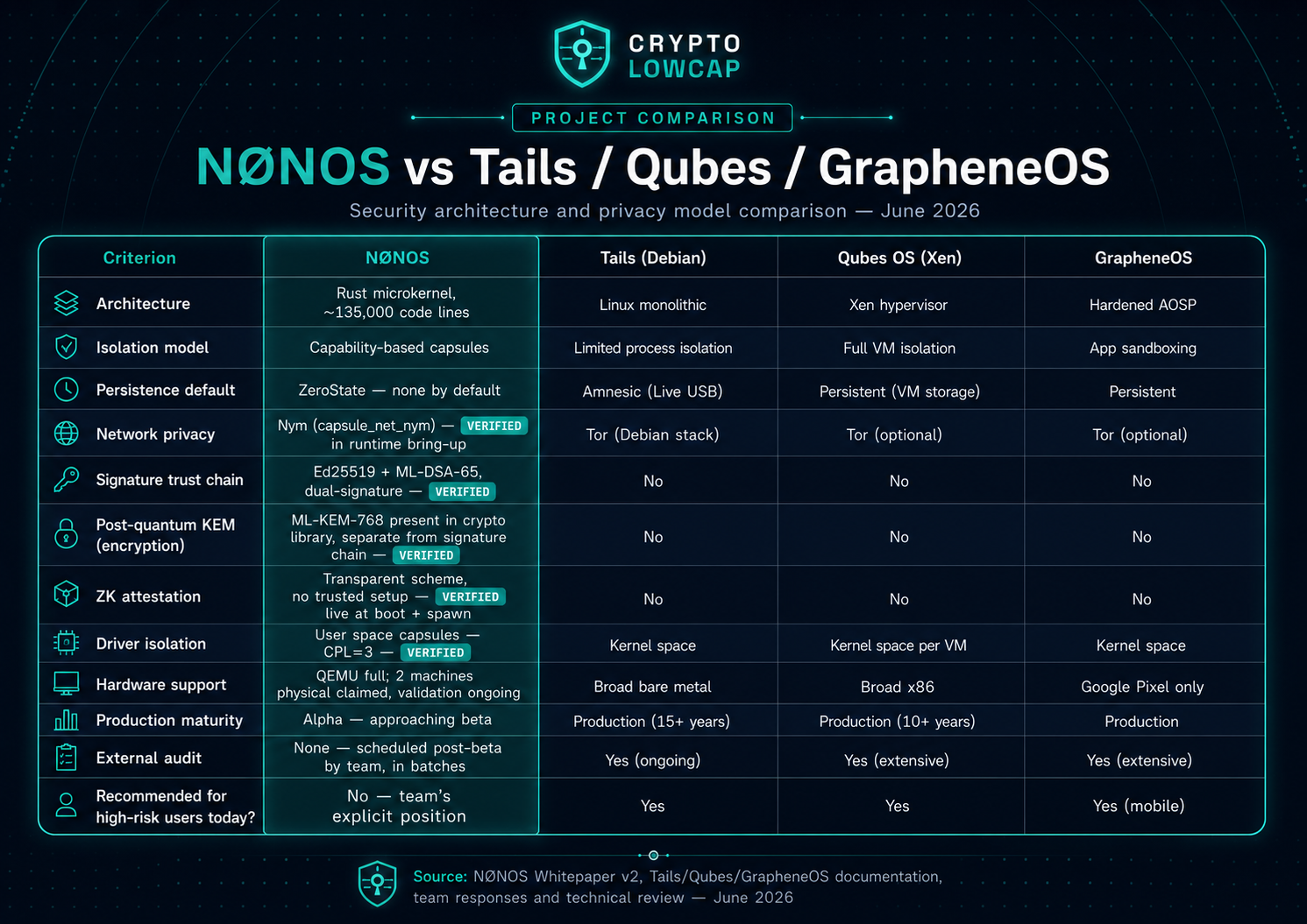 TABLE-NONOS-OSComparison-June2026 — Secure OS Comparison