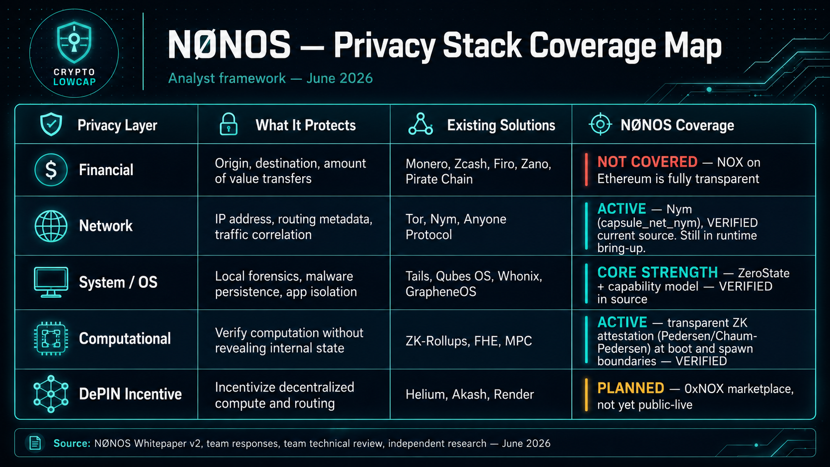 TABLE-NONOS-PrivacyStack-June2026 — Privacy Stack Positioning