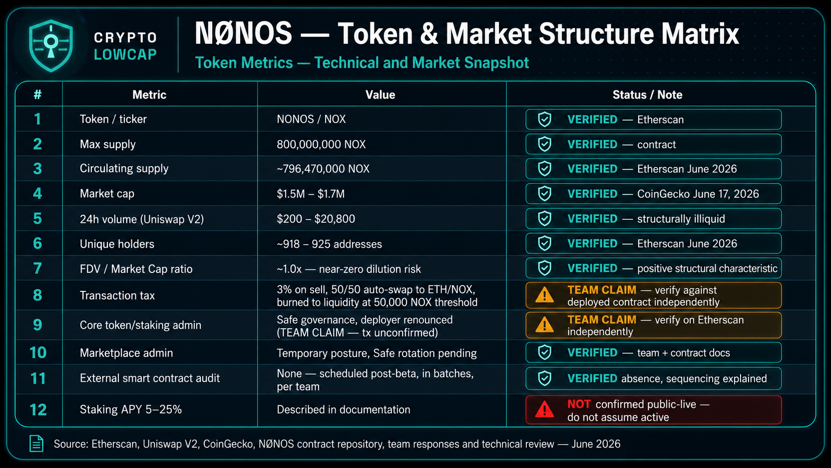 TABLE-NONOS-TokenMetrics-June2026 — NOX Token Data (June 17, 2026)