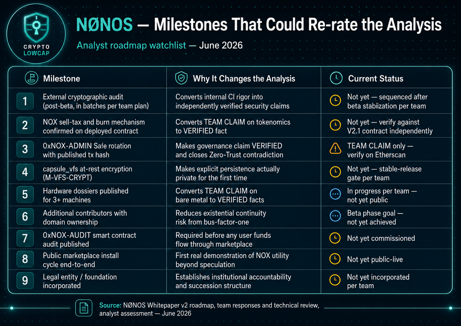 TABLE-NONOS-WatchMilestones-June2026 — Milestones to Watch
