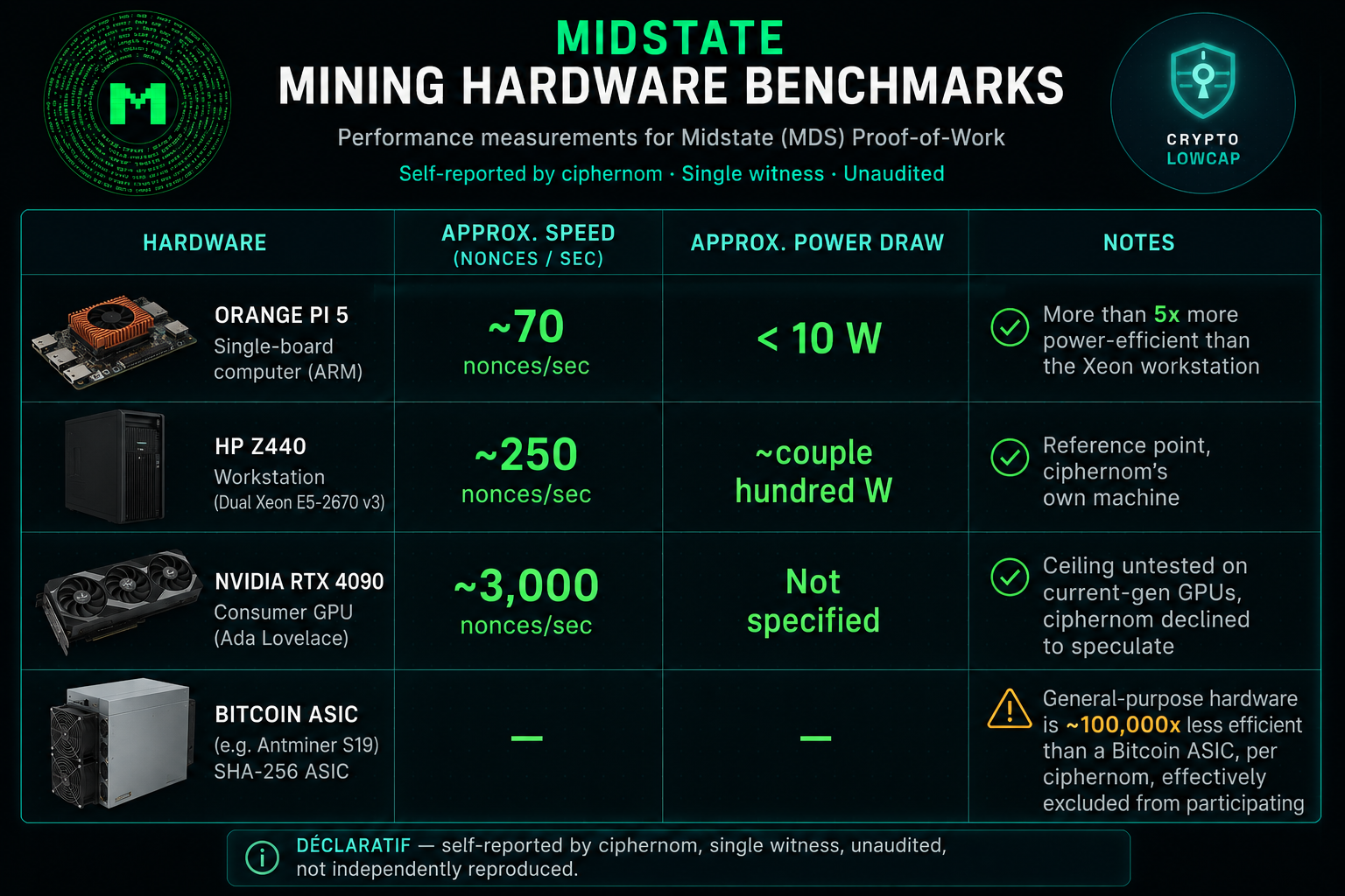 Midstate CPU mining benchmarks: Raspberry Pi 5, Xeon workstation and an older Quadro GPU
