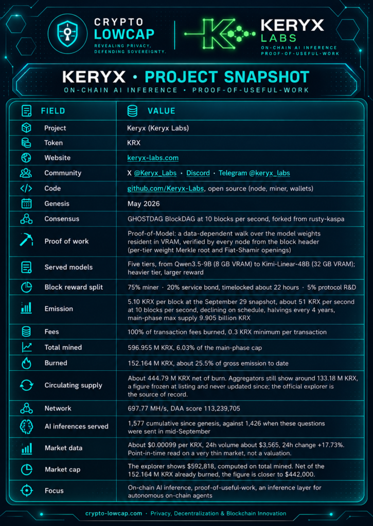 Keryx KRX project at a glance: consensus, emission, supply, burn and network data, September 29, 2026 snapshot