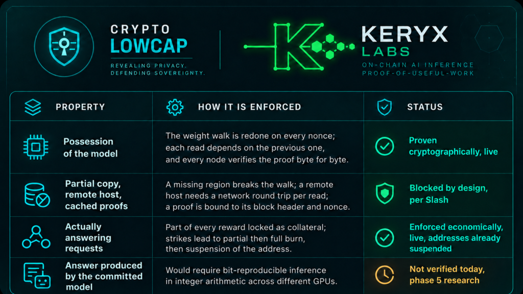 Keryx Proof-of-Model: what the protocol proves cryptographically, what it blocks by design, and what it does not verify yet