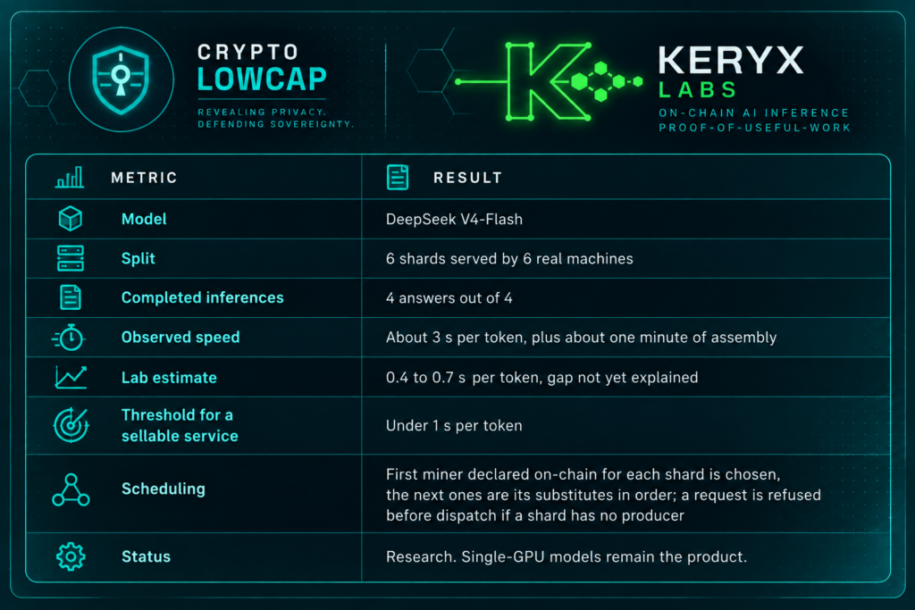 Results of the first Keryx split-model inference campaign across six machines, September 21, 2026